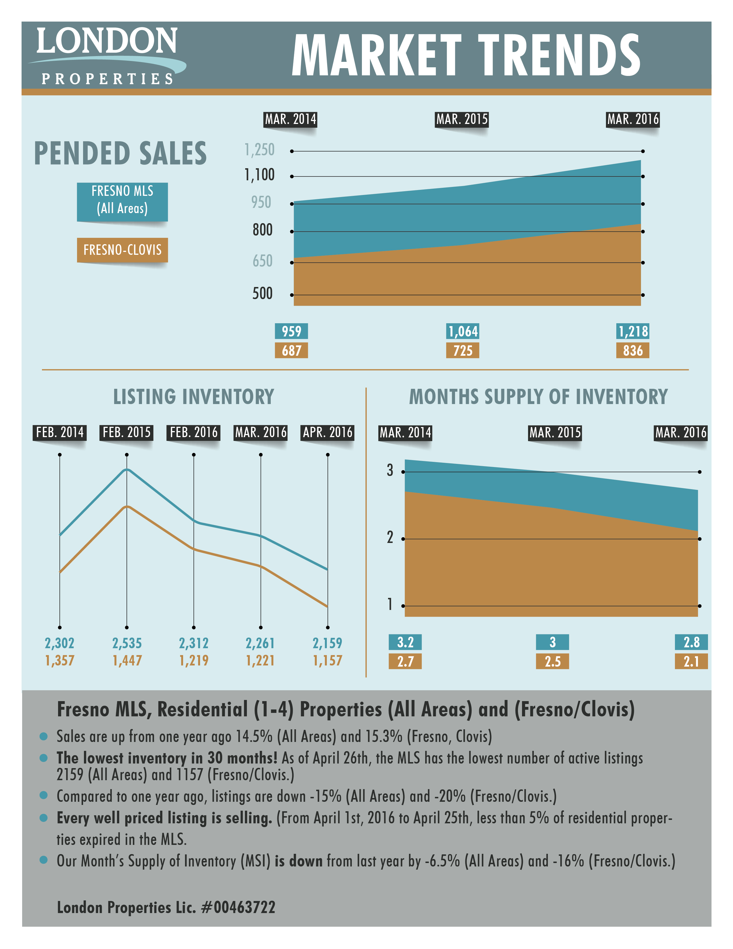MLS Market Trends